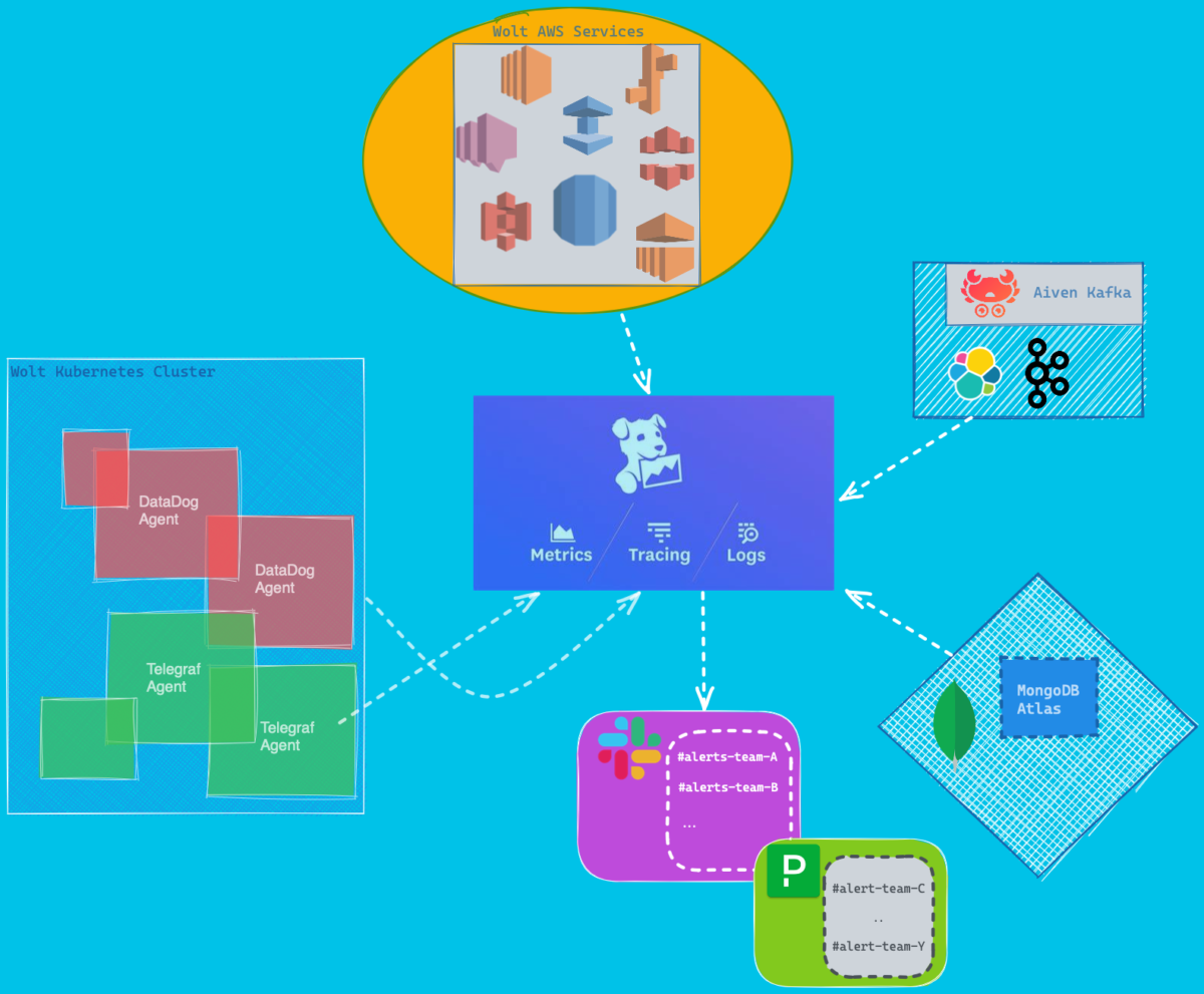 datadog-region-migration-at-wolt-wolt-blog